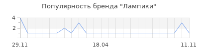 Популярность лампики