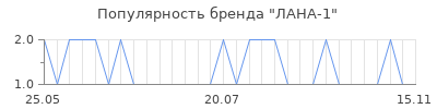 Популярность лана 1