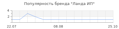 Популярность ланда ип
