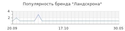 Популярность ландскрона