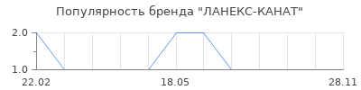 Популярность ЛАНЕКС-КАНАТ