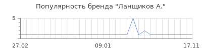 Популярность ланщиков а