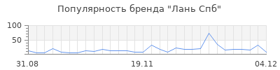 Популярность лань спб