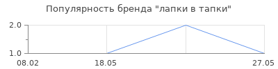 Популярность лапки в тапки