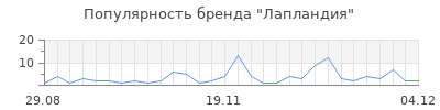 Популярность лапландия