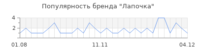 Популярность лапочка