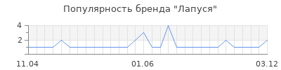 Популярность лапуся