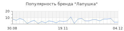 Популярность лапушка