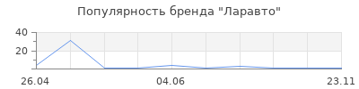 Популярность Ларавто