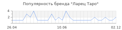Популярность ларец таро