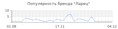 Популярность ларец