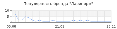 Популярность Ларинорм