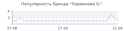 Популярность ларионова о