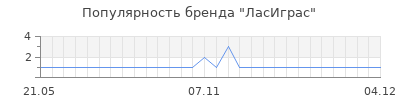 Популярность ласиграс