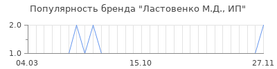 Популярность ластовенко м д ип