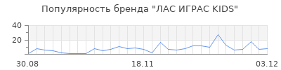 Популярность лас играс kids