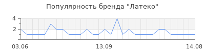 Популярность Латеко