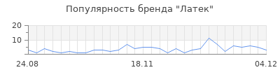 Популярность латек