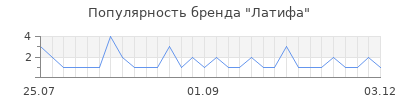 Популярность латифа