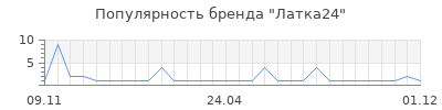 Популярность латка24