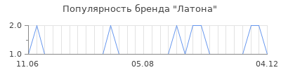 Популярность Латона