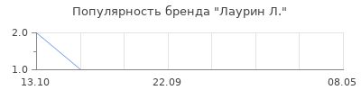 Популярность лаурин л