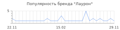 Популярность лаурон