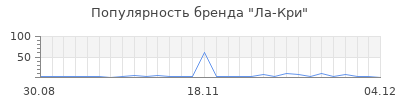 Популярность ла кри