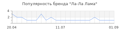 Популярность Ла-Ла Лама