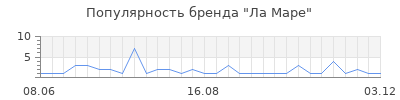 Популярность ла маре