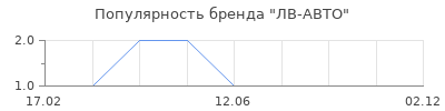 Популярность ЛВ-АВТО