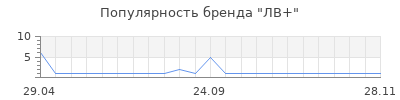 Популярность ЛВ+