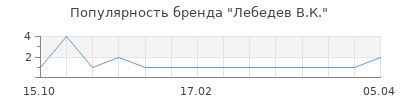 Популярность лебедев в к