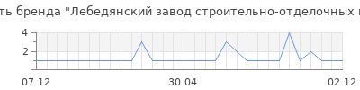 Популярность Лебедянский завод строительно-отделочных машин ОАО