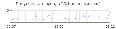 Популярность лебедянь молоко