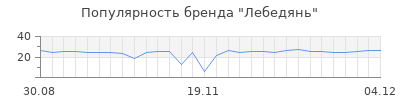 Популярность лебедянь