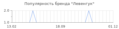 Популярность левенгук