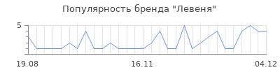Популярность левеня