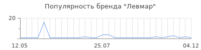 Популярность левмар