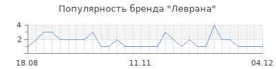 Популярность Леврана