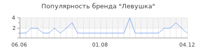Популярность левушка
