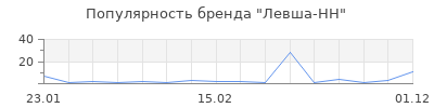 Популярность Левша-НН