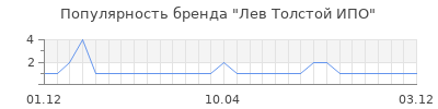 Популярность лев толстой ипо