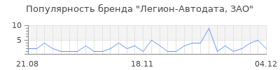 Популярность легион автодата зао