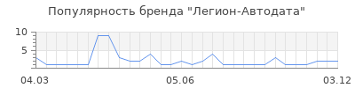 Популярность легион aвтодата
