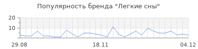 Популярность легкие сны