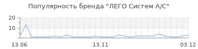 Популярность ЛЕГО Систем А/С