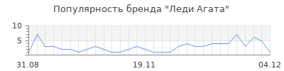 Популярность леди агата