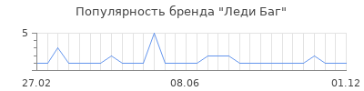 Популярность леди баг