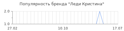 Популярность леди кристина